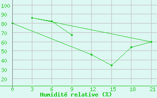 Courbe de l'humidit relative pour Peshkopi