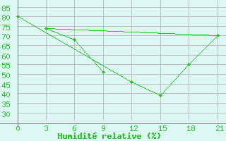 Courbe de l'humidit relative pour Florina