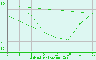 Courbe de l'humidit relative pour Bricany