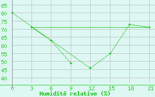 Courbe de l'humidit relative pour Akinci