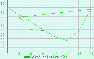 Courbe de l'humidit relative pour Suojarvi