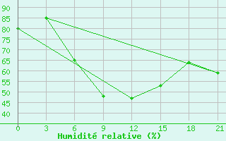 Courbe de l'humidit relative pour Kazanskaja