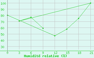 Courbe de l'humidit relative pour Cap Caxine