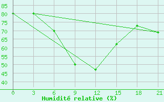 Courbe de l'humidit relative pour Zerdevka