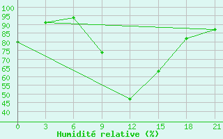 Courbe de l'humidit relative pour Budennovsk