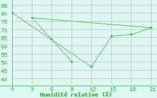 Courbe de l'humidit relative pour Kustanai