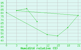 Courbe de l'humidit relative pour Montijo