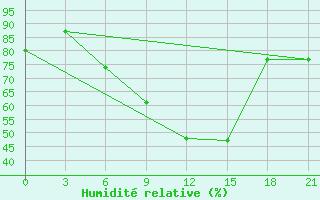 Courbe de l'humidit relative pour Osijek / Klisa