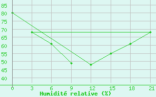 Courbe de l'humidit relative pour Buj