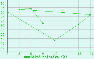 Courbe de l'humidit relative pour Medenine