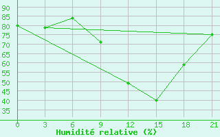 Courbe de l'humidit relative pour Toropets