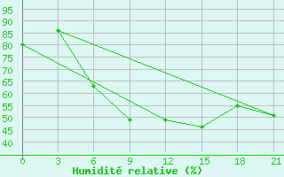 Courbe de l'humidit relative pour Rjazan