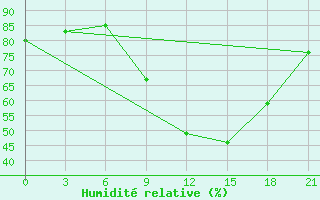 Courbe de l'humidit relative pour Khmel'Nyts'Kyi