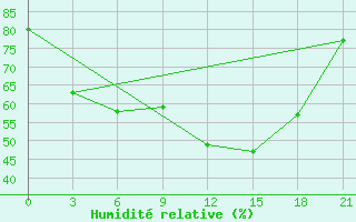 Courbe de l'humidit relative pour Krasnoufimsk