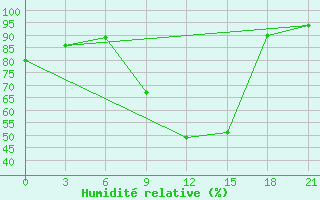 Courbe de l'humidit relative pour Lyntupy