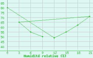 Courbe de l'humidit relative pour Padun