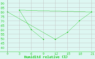 Courbe de l'humidit relative pour Kasira