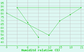 Courbe de l'humidit relative pour Dimitrovgrad
