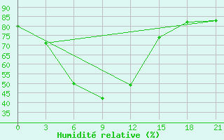 Courbe de l'humidit relative pour Aleksandrovskoe