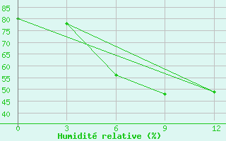 Courbe de l'humidit relative pour Ai-Petri