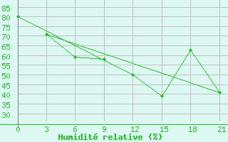 Courbe de l'humidit relative pour Arzew