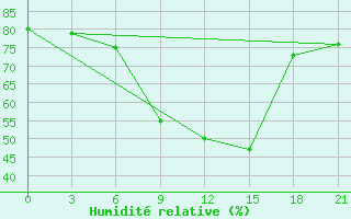 Courbe de l'humidit relative pour Kasteli Airport