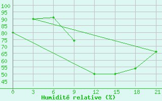 Courbe de l'humidit relative pour Korca