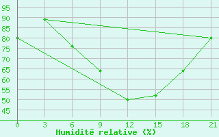 Courbe de l'humidit relative pour Roslavl