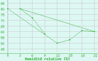 Courbe de l'humidit relative pour Levitha