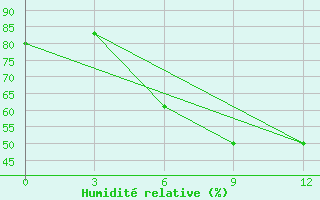 Courbe de l'humidit relative pour Esengyly