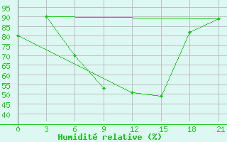 Courbe de l'humidit relative pour Orsa