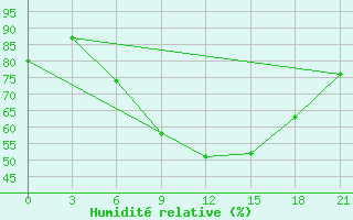 Courbe de l'humidit relative pour Kursk