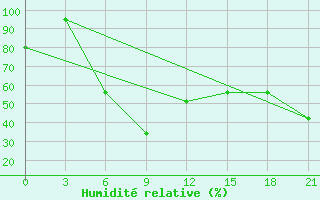 Courbe de l'humidit relative pour Hamar-Daban