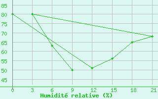 Courbe de l'humidit relative pour Presnogor'kovka