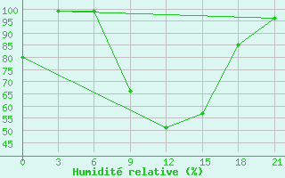 Courbe de l'humidit relative pour Tbilisi