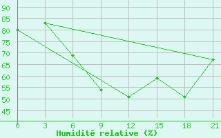 Courbe de l'humidit relative pour Kotel'Nic