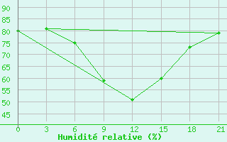 Courbe de l'humidit relative pour Koz'Modem'Jansk