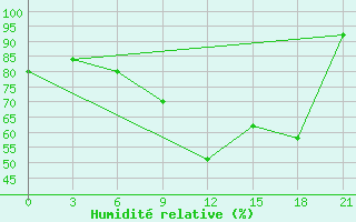 Courbe de l'humidit relative pour Prilep