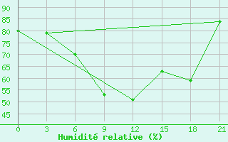 Courbe de l'humidit relative pour Ai-Petri