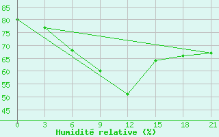 Courbe de l'humidit relative pour Morozovsk