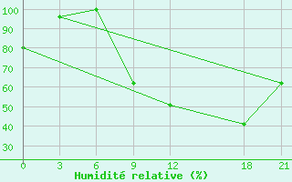 Courbe de l'humidit relative pour Tataouine