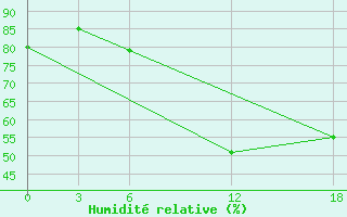 Courbe de l'humidit relative pour Kamo