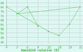 Courbe de l'humidit relative pour Vlore