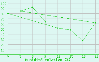 Courbe de l'humidit relative pour Durres