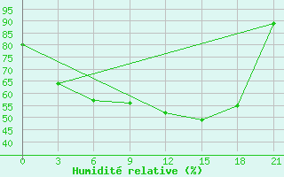 Courbe de l'humidit relative pour Kalevala