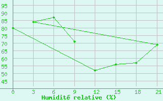 Courbe de l'humidit relative pour Sumy