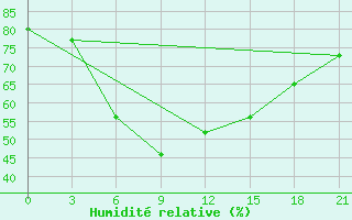 Courbe de l'humidit relative pour Tambov