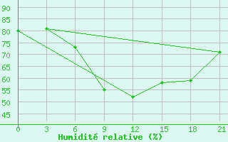 Courbe de l'humidit relative pour Ganjushkino