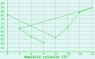 Courbe de l'humidit relative pour Verescagino