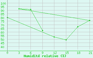 Courbe de l'humidit relative pour Borisov